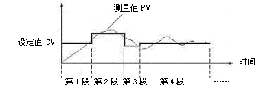 SWP-LED32段雙區(qū)PID可編程序控制儀